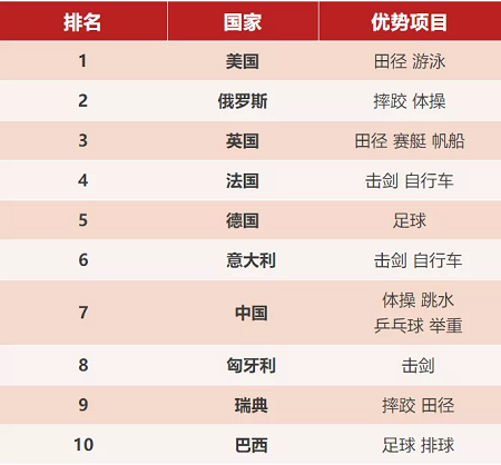 世界体育强国排名